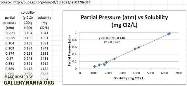 Chlorine partial pressure fit line