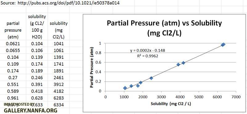 Chlorine partial pressure fit line