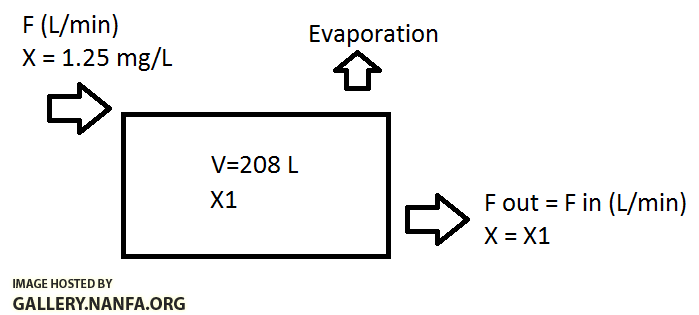 chlorine schematic