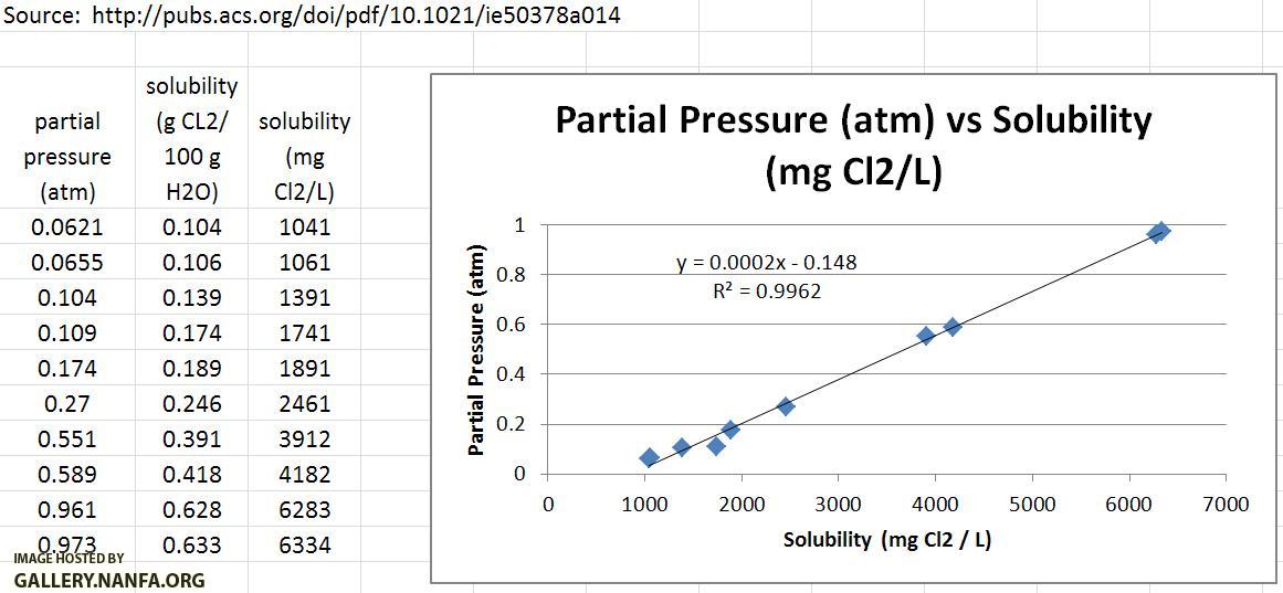 Chlorine partial pressure fit line