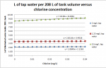 chlorine volume water inside tank