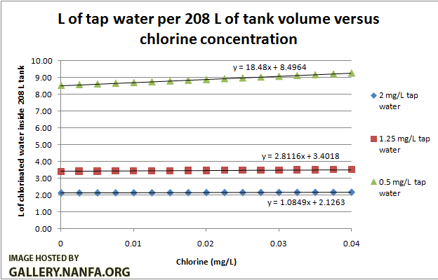 chlorine volume water inside tank