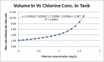 fit line to chlorine concentration trend
