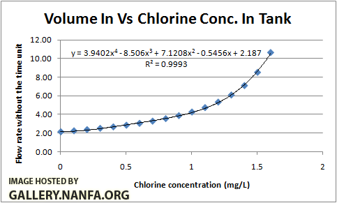 fit line to chlorine concentration trend